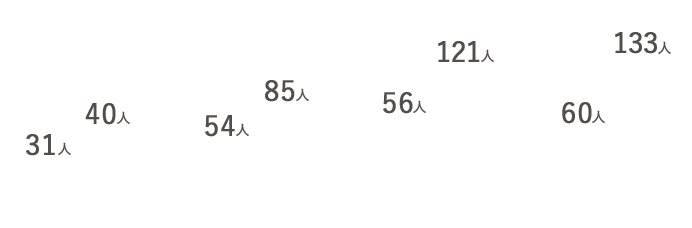 職員数の男女比の推移